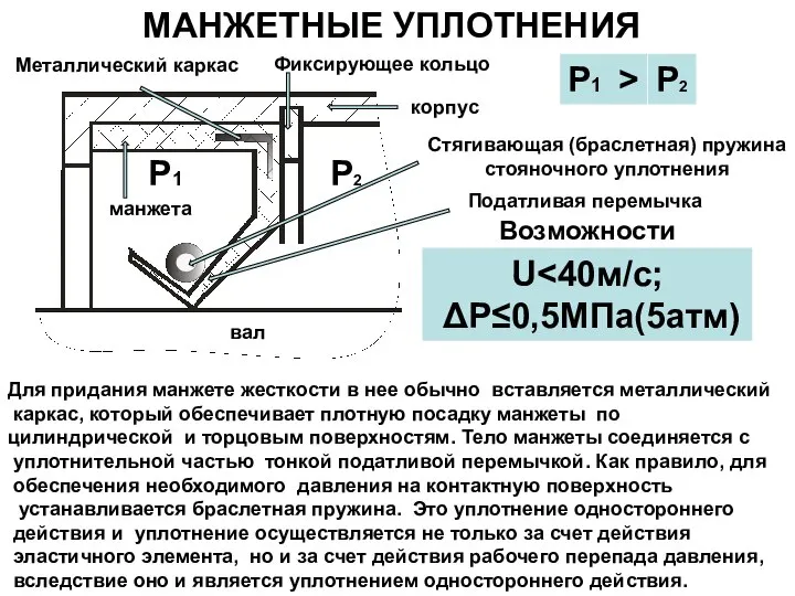 МАНЖЕТНЫЕ УПЛОТНЕНИЯ Р1 Р2 Фиксирующее кольцо Металлический каркас Стягивающая (браслетная) пружина