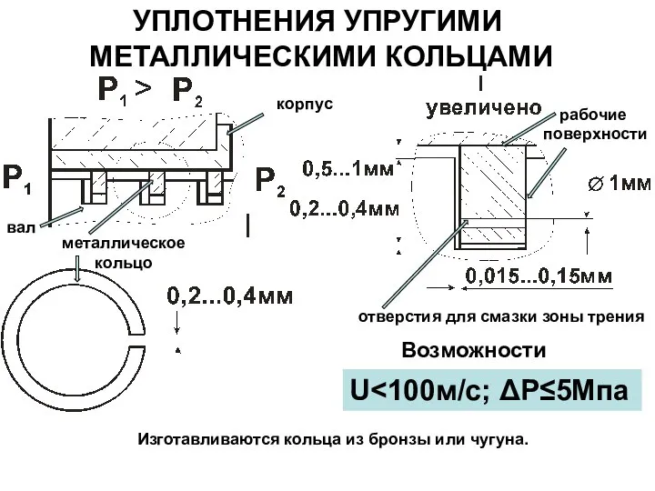 УПЛОТНЕНИЯ УПРУГИМИ МЕТАЛЛИЧЕСКИМИ КОЛЬЦАМИ вал металлическое кольцо отверстия для смазки зоны