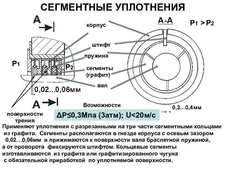 СЕГМЕНТНЫЕ УПЛОТНЕНИЯ вал сегменты (графит) штифт пружина корпус поверхности трения Возможности