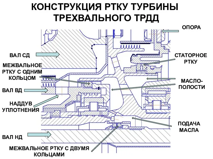 КОНСТРУКЦИЯ РТКУ ТУРБИНЫ ТРЕХВАЛЬНОГО ТРДД ВАЛ ВД ВАЛ СД ВАЛ НД