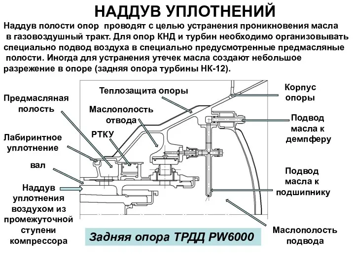 НАДДУВ УПЛОТНЕНИЙ Наддув полости опор проводят с целью устранения проникновения масла