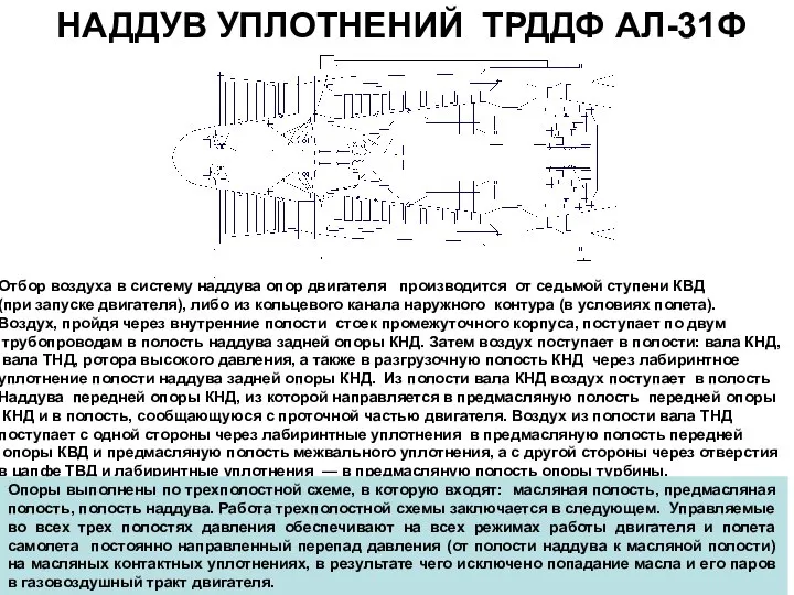 НАДДУВ УПЛОТНЕНИЙ ТРДДФ АЛ-31Ф Отбор воздуха в систему наддува опор двигателя