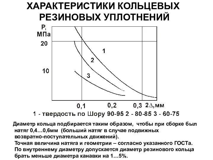 ХАРАКТЕРИСТИКИ КОЛЬЦЕВЫХ РЕЗИНОВЫХ УПЛОТНЕНИЙ Диаметр кольца подбирается таким образом, чтобы при