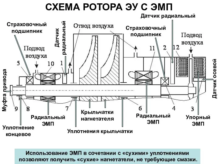 СХЕМА РОТОРА ЭУ С ЭМП Использование ЭМП в сочетании с «сухими»