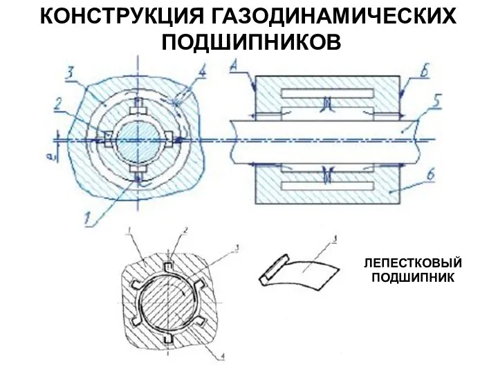 КОНСТРУКЦИЯ ГАЗОДИНАМИЧЕСКИХ ПОДШИПНИКОВ ЛЕПЕСТКОВЫЙ ПОДШИПНИК