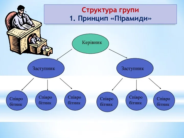 Керівник Заступник Заступник Співробітник Співробітник Співробітник Співробітник Співробітник Співробітник Структура групи 1. Принцип «Пірамиди»