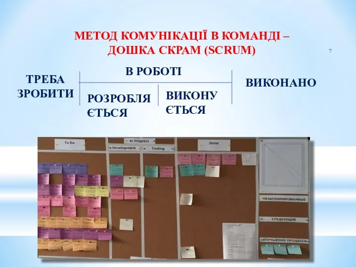 МЕТОД КОМУНІКАЦІЇ В КОМАНДІ – ДОШКА СКРАМ (SCRUM) ТРЕБА ЗРОБИТИ В РОБОТІ РОЗРОБЛЯЄТЬСЯ ВИКОНУЄТЬСЯ ВИКОНАНО