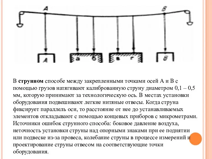 В струнном способе между закрепленными точками осей А и В с