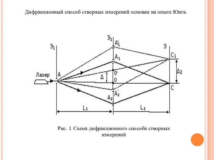 Рис. 1 Схема дифракционного способа створных измерений Дифракционный способ створных измерений основан на опыте Юнга.