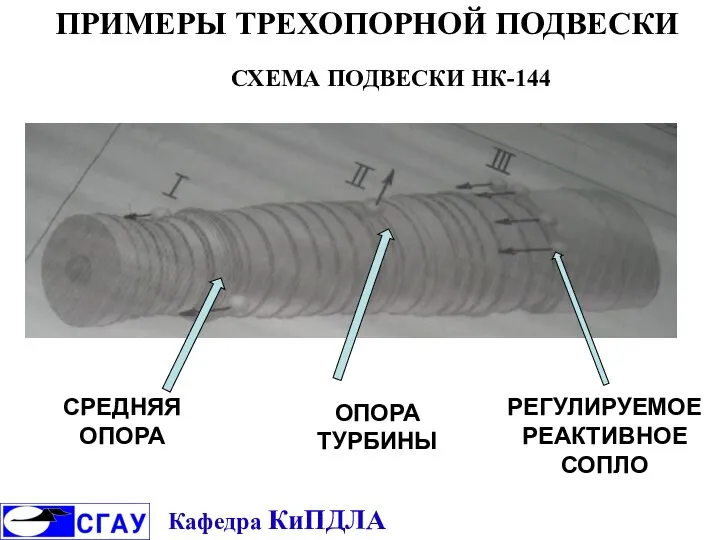 ПРИМЕРЫ ТРЕХОПОРНОЙ ПОДВЕСКИ СХЕМА ПОДВЕСКИ НК-144 СРЕДНЯЯ ОПОРА ОПОРА ТУРБИНЫ РЕГУЛИРУЕМОЕ РЕАКТИВНОЕ СОПЛО Кафедра КиПДЛА