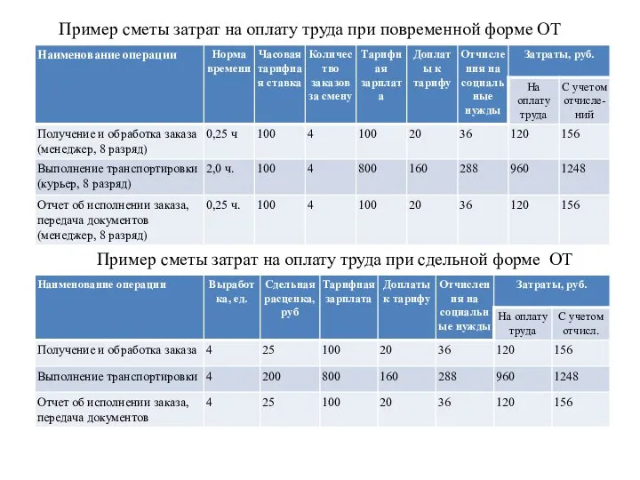 Пример сметы затрат на оплату труда при повременной форме ОТ Пример