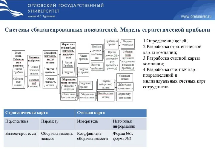 Системы сбалансированных показателей. Модель стратегической прибыли 1 Определение целей; 2 Разработка