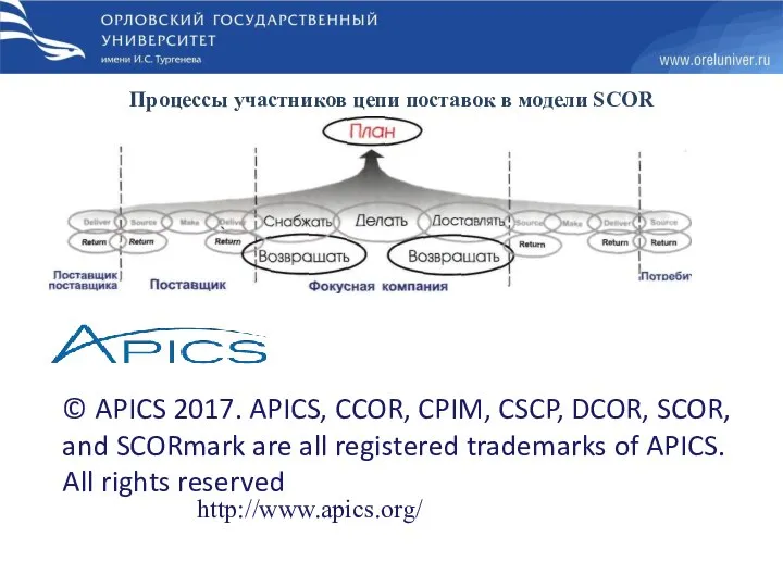 Процессы участников цепи поставок в модели SCOR