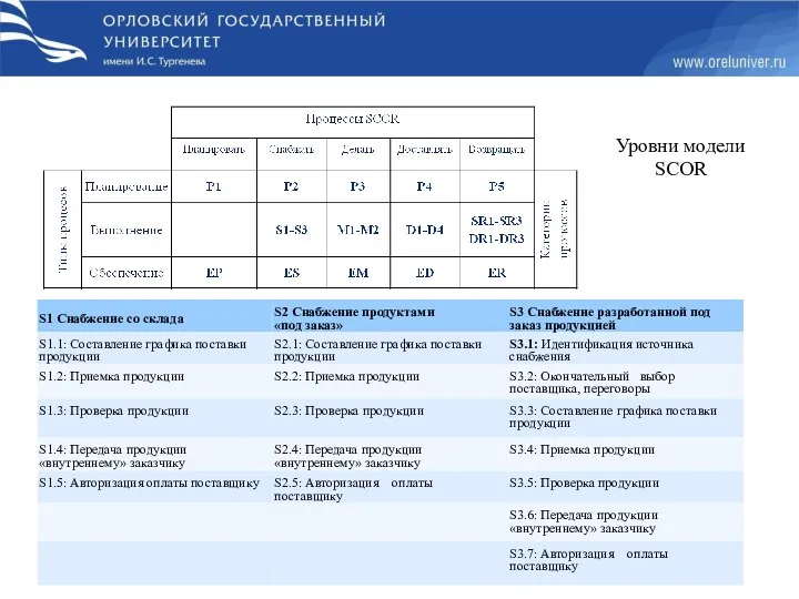 Уровни модели SCOR