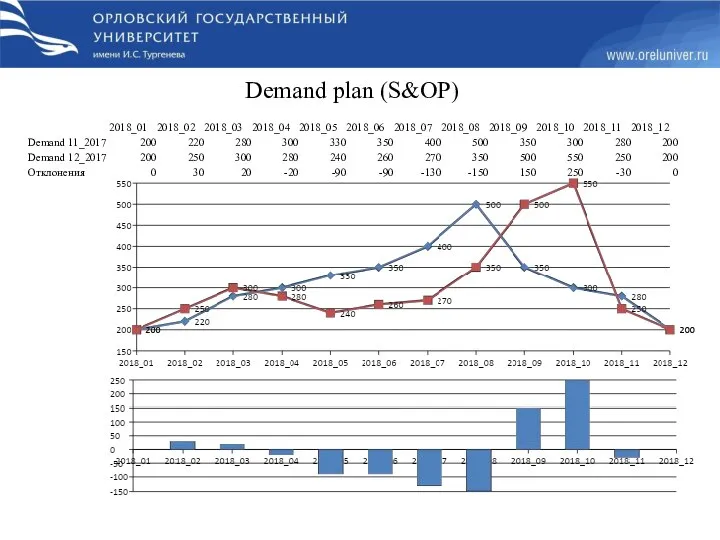 Demand plan (S&OP)