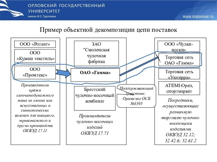 Пример объектной декомпозиции цепи поставок