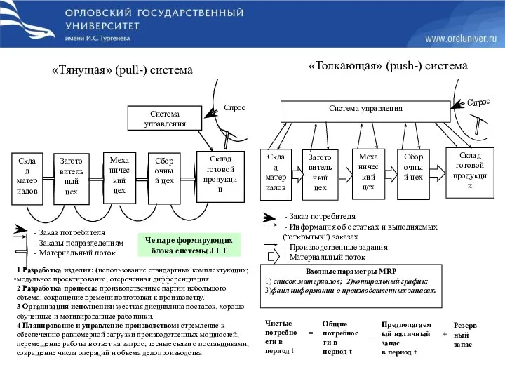 «Толкающая» (push-) система «Тянущая» (pull-) система Четыре формирующих блока системы J