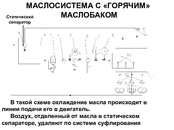 МАСЛОСИСТЕМА С «ГОРЯЧИМ» МАСЛОБАКОМ В такой схеме охлаждение масла происходит в