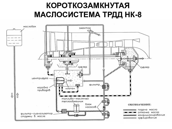 КОРОТКОЗАМКНУТАЯ МАСЛОСИСТЕМА ТРДД НК-8