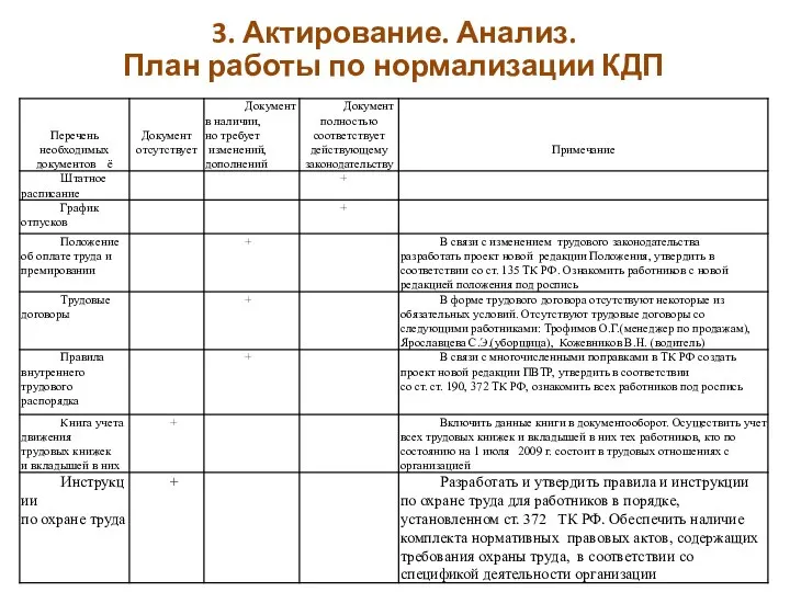 3. Актирование. Анализ. План работы по нормализации КДП