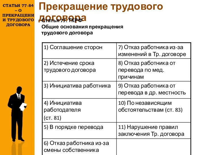 Прекращение трудового договора Статья 77. ТКРФ Общие основания прекращения трудового договора