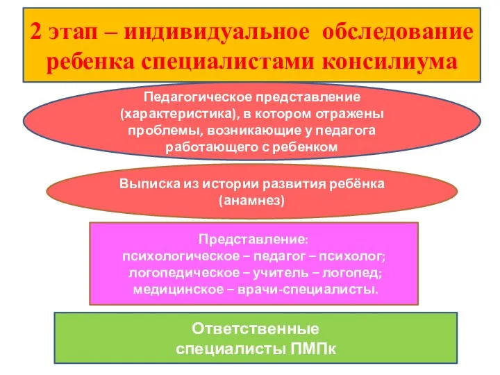 Педагогическое представление (характеристика), в котором отражены проблемы, возникающие у педагога работающего