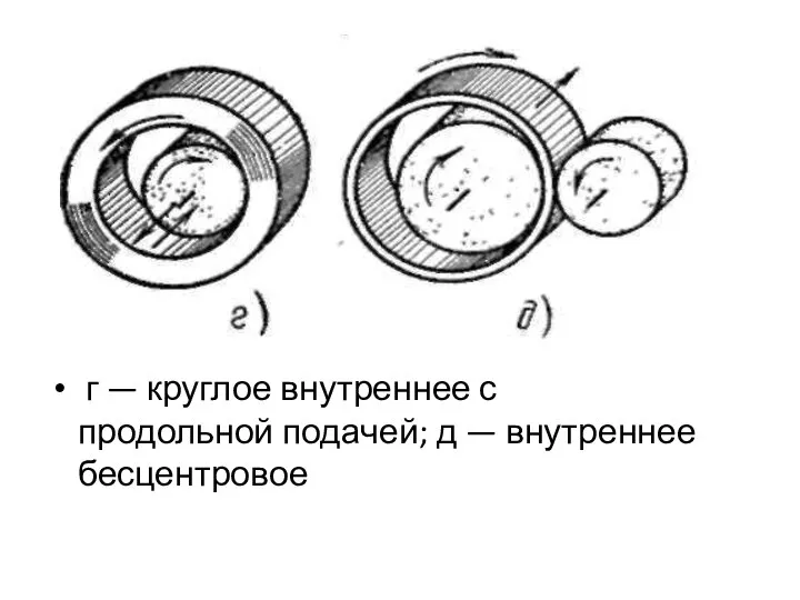 г — круглое внутреннее с продольной пода­чей; д — внутреннее бесцентровое