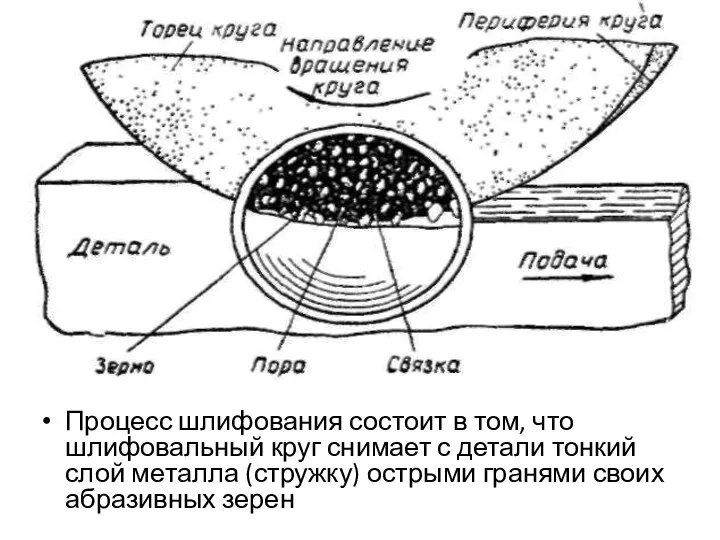 Процесс шлифования состоит в том, что шлифовальный круг снимает с детали