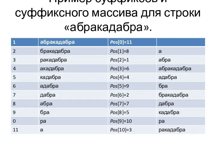 Пример суффиксов и суффиксного массива для строки «абракадабра».