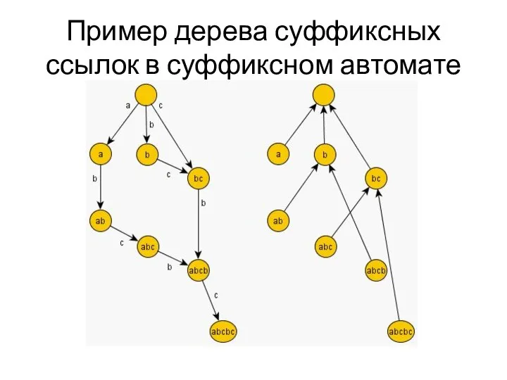 Пример дерева суффиксных ссылок в суффиксном автомате