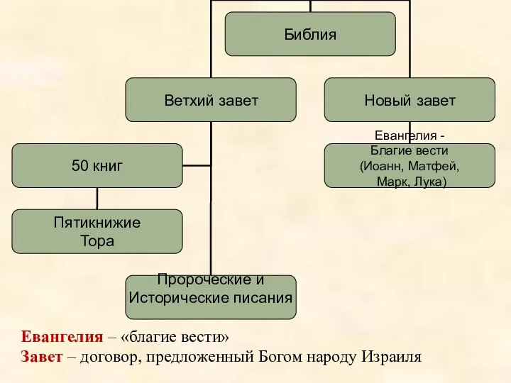 Евангелия – «благие вести» Завет – договор, предложенный Богом народу Израиля