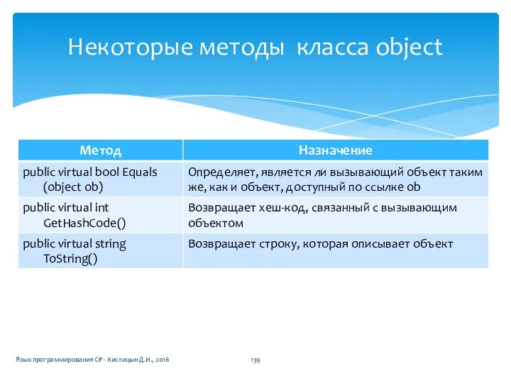 Некоторые методы класса object Язык программирования C# - Кислицын Д.И., 2016