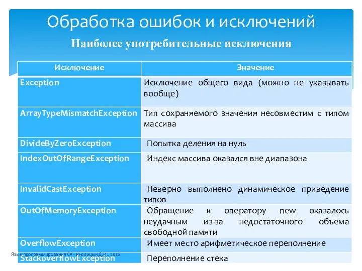 Наиболее употребительные исключения Обработка ошибок и исключений Язык программирования C# - Кислицын Д.И., 2016