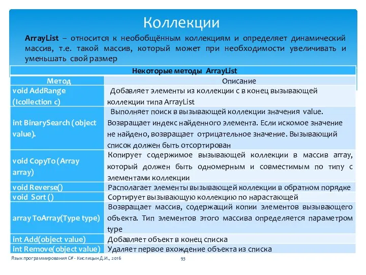 Коллекции Язык программирования C# - Кислицын Д.И., 2016 ArrayList – относится