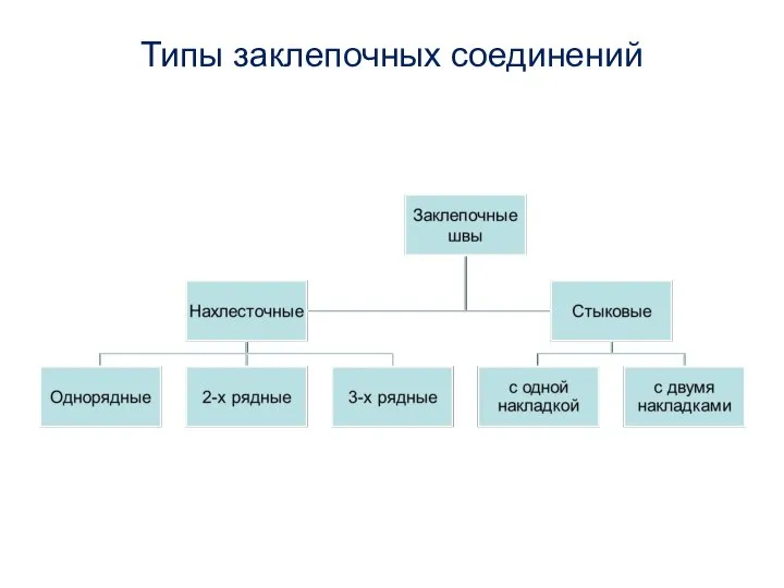 Типы заклепочных соединений