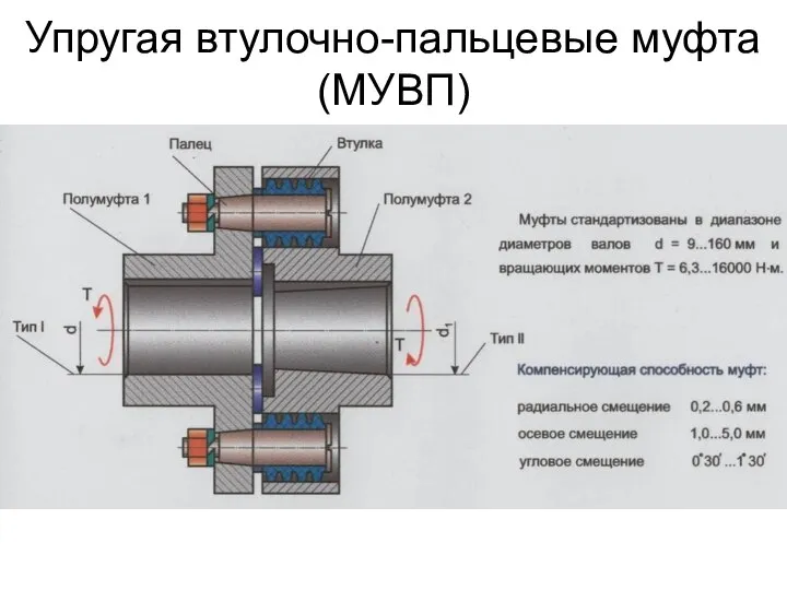 Упругая втулочно-пальцевые муфта (МУВП)