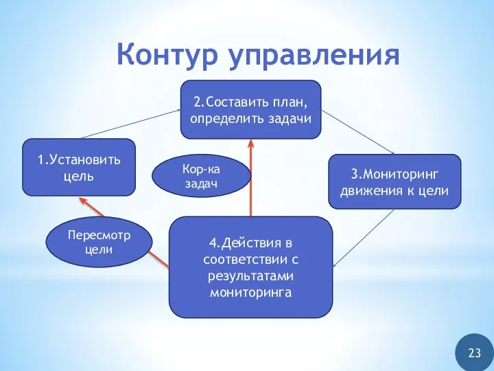 Контур управления 1.Установить цель 2.Составить план, определить задачи 3.Мониторинг движения к