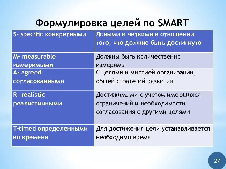 Формулировка целей по SMART 27