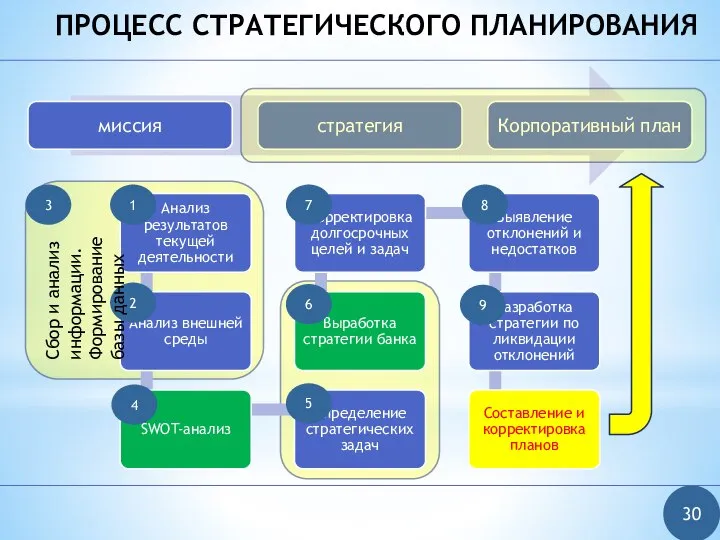 ПРОЦЕСС СТРАТЕГИЧЕСКОГО ПЛАНИРОВАНИЯ 30 1 2 3 Сбор и анализ информации.