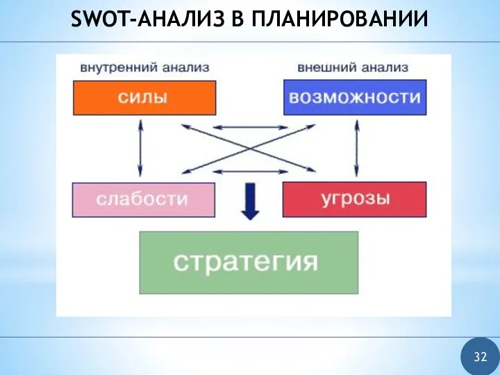 SWOT-АНАЛИЗ В ПЛАНИРОВАНИИ 32