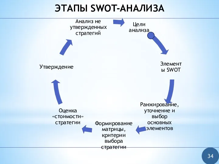 ЭТАПЫ SWOT-АНАЛИЗА 34