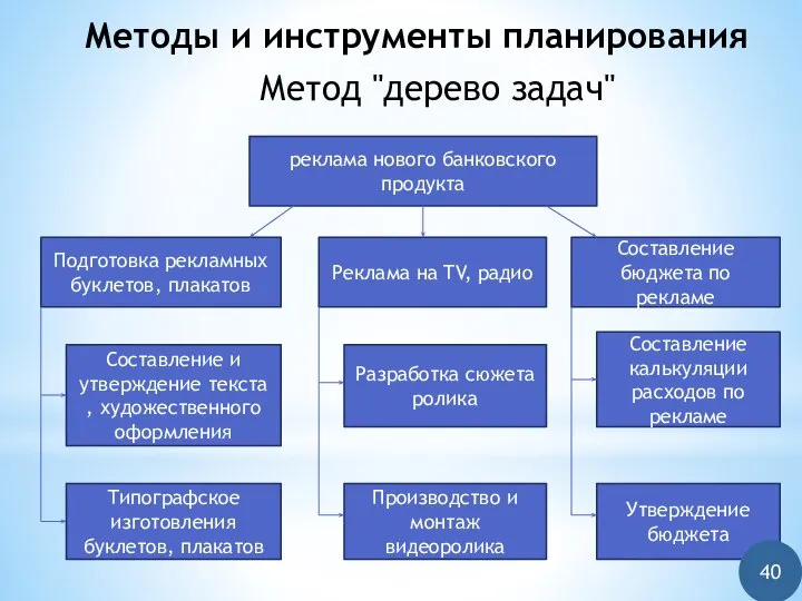 Метод "дерево задач" реклама нового банковского продукта Подготовка рекламных буклетов, плакатов