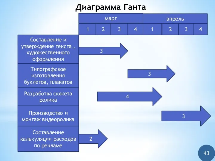 Диаграмма Ганта Составление и утверждение текста , художественного оформления Типографское изготовления