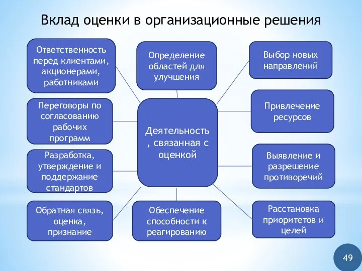 Вклад оценки в организационные решения Деятельность, связанная с оценкой Ответственность перед