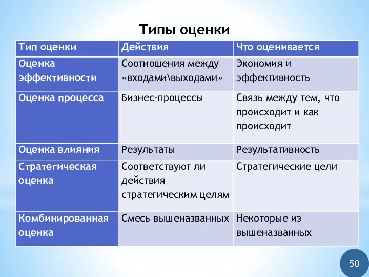 Типы оценки 50