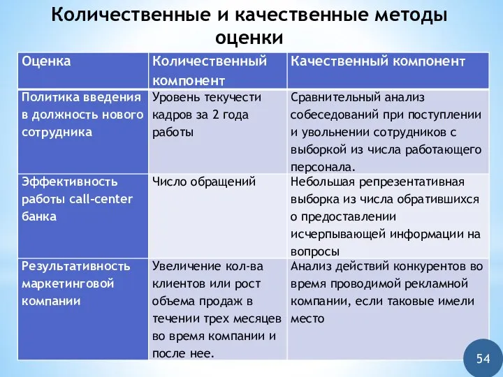 Количественные и качественные методы оценки 54