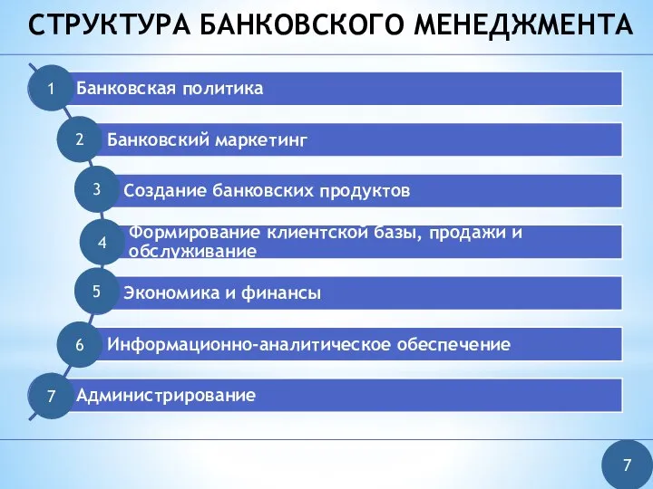 СТРУКТУРА БАНКОВСКОГО МЕНЕДЖМЕНТА 7 4 5 3 2 1 6 7