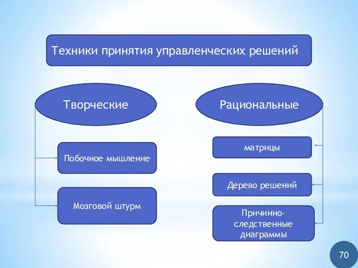 Техники принятия управленческих решений Творческие Рациональные Побочное мышление Мозговой штурм матрицы Дерево решений Причинно-следственные диаграммы 70