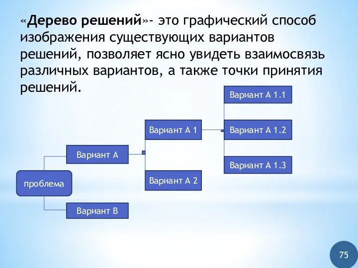 «Дерево решений»- это графический способ изображения существующих вариантов решений, позволяет ясно