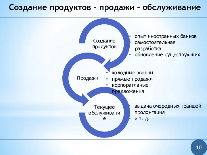 Создание продуктов – продажи – обслуживание 10 опыт иностранных банков самостоятельная